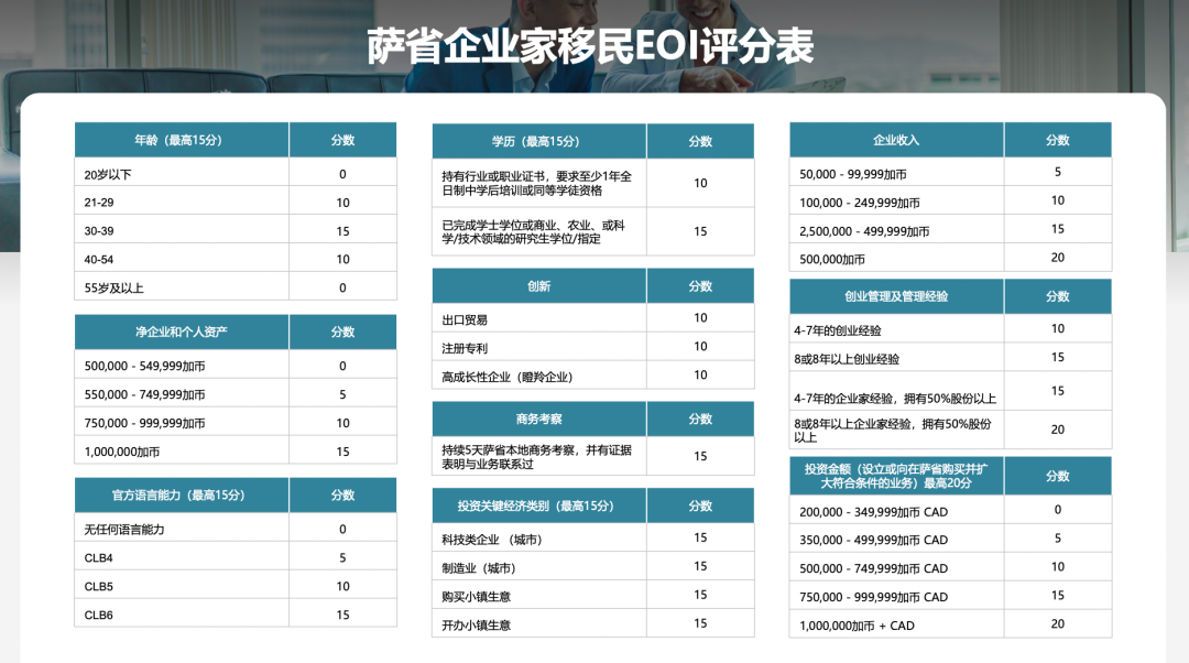 萨省最新2023移民政策区别（萨省企业家移民申请流程）