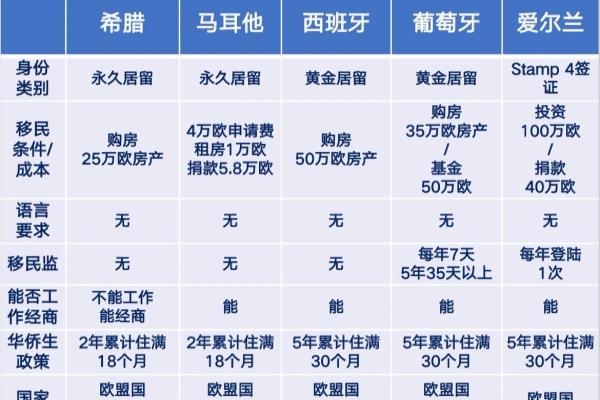 欧洲移民国家 留学移民