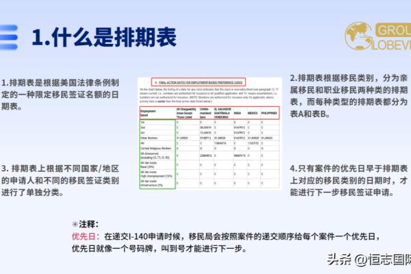 美国移民排期是什么意思