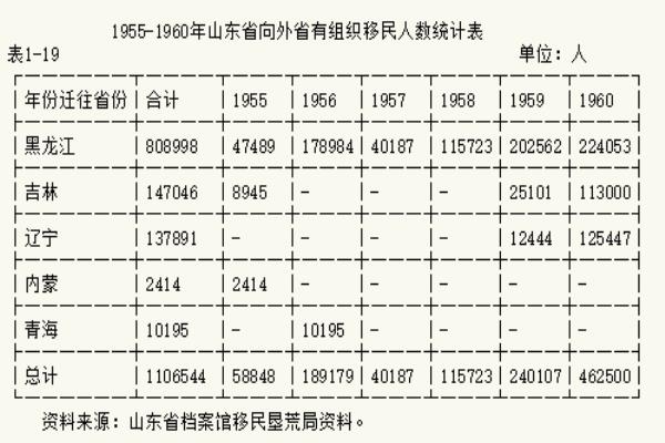 山东人是从哪里移民来的.