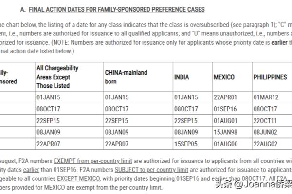 美国移民f2b最新消息（美国F2A移民8月排期倒退1066天）.