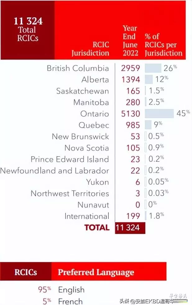 加拿大移民顾问资格考试