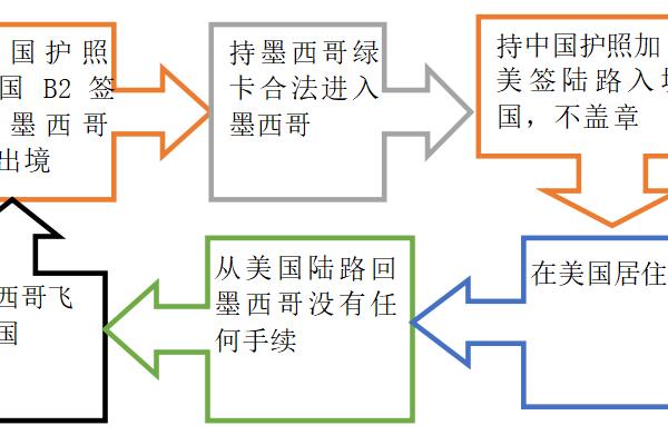 墨西哥绿卡的妙用之处.