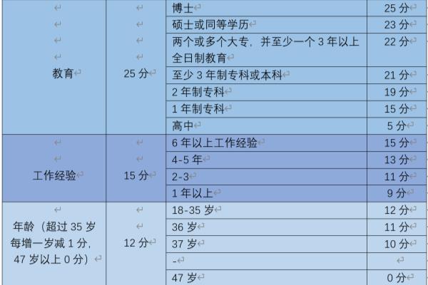 加拿大技术移民打分计算器（加拿大移民法讲座2——联邦技术移民）