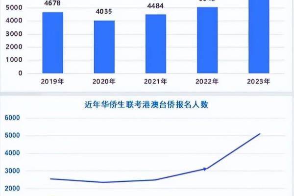 华侨生联考2021考试时间（7238人报名华侨生联考）.