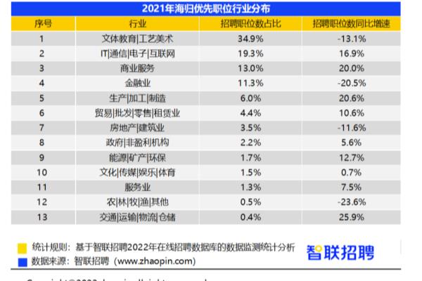 留学和移民哪个行业比较好（哪些行业偏爱留学生呢）