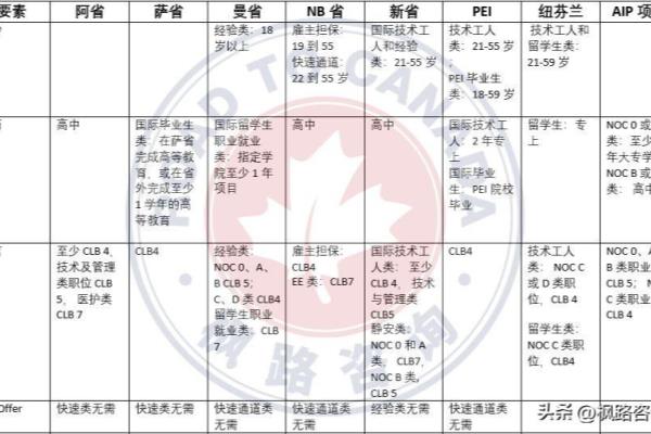 全国各省移民排名（草原三省和大西洋四省到底哪个项目移民更容易）.