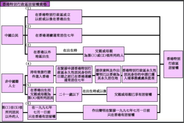 香港投资移民满七年申请永久居民（能成功申请到香港永久身份吗）.