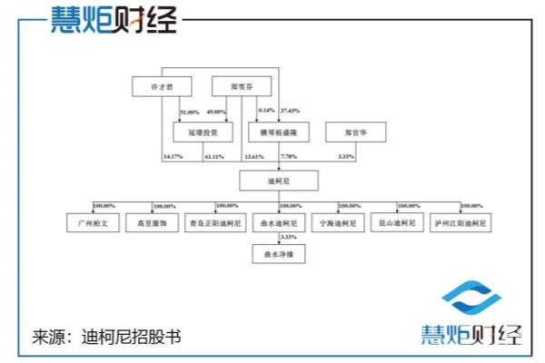 几内亚比绍永居权费用（迪柯尼IPO:实控人夫妇有非洲小国永居权）.