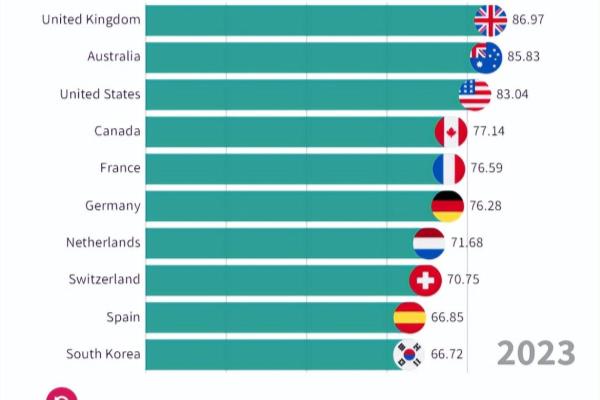 英国和瑞士留学移民哪个好一点（韩国跻身前十名）.