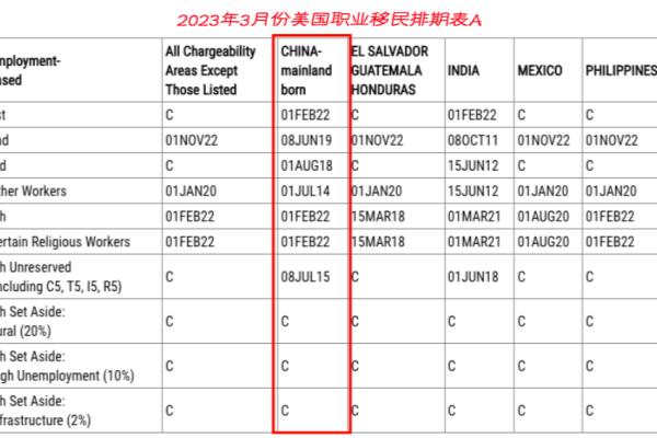 美国最新移民排期表2023年1月.