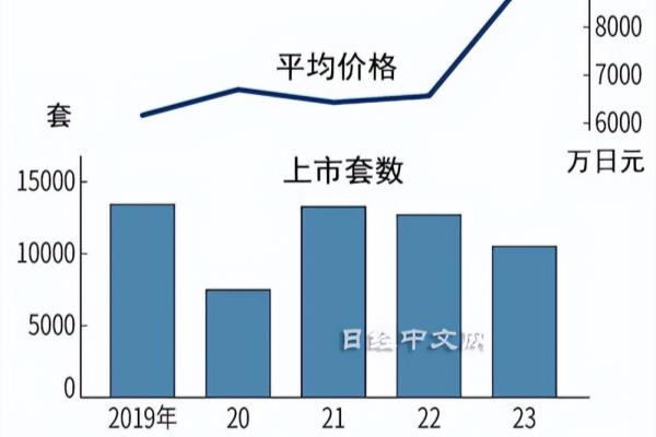 日本一二三线城市房价（日本一线城市房价有多高）