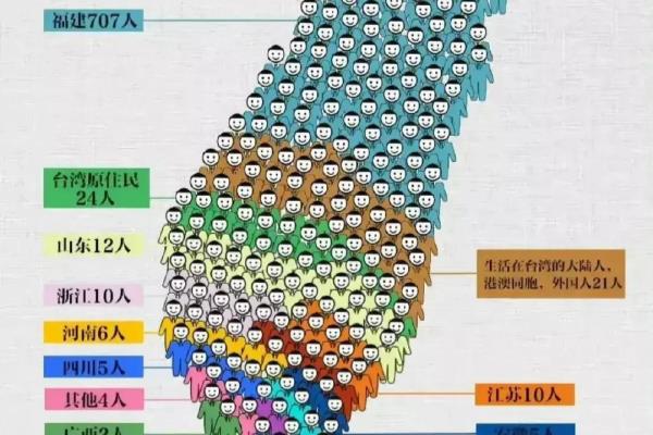 大陆移民台湾的多吗（76%的人都是大陆移民后代啊）