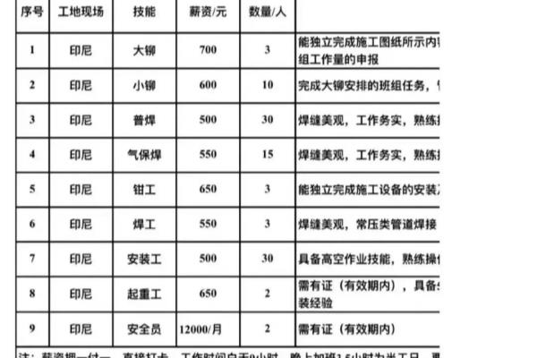 美国电焊工一个月多少钱（印尼招焊工一天550）.