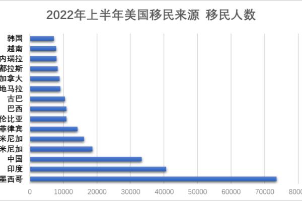 福建移民美国最多的地区（美国移民再度爆火）.