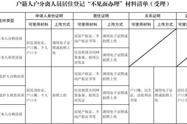 上海户口注销 海外定居（上海市户籍人户分离人员居住登记“不见面办理”2.0版本上线）.