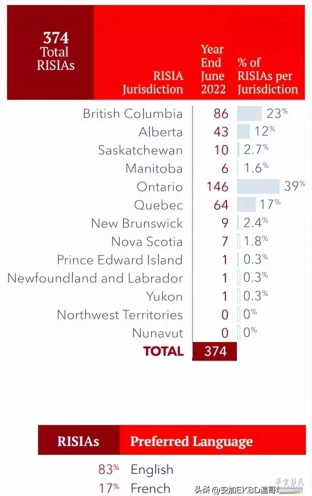 加拿大移民顾问收费