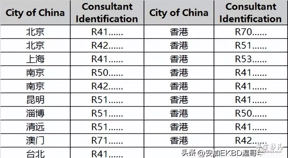 加拿大移民顾问收费