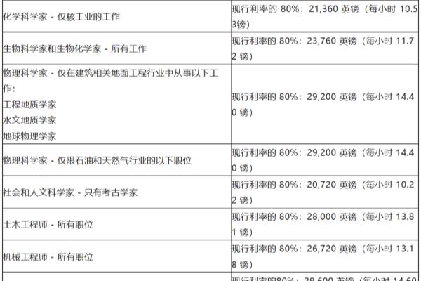 英国移民专业有哪些（英国工签哪些职业紧缺）.