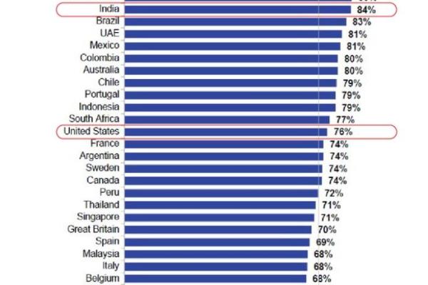 韩国人比中国人幸福吗（韩国人真的比中国人幸福吗）.