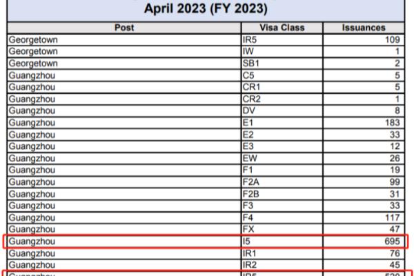 美国2023亲属移民f4发放情况（2023年06月美国驻外领事馆签证数据公布）