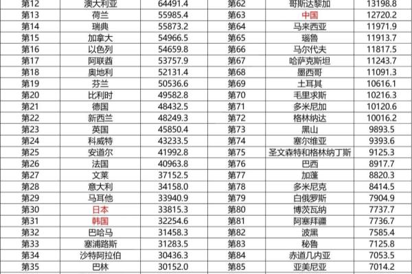 全球人均收入排名中国在最后第12位（全球人均GDP前100强国出炉）.