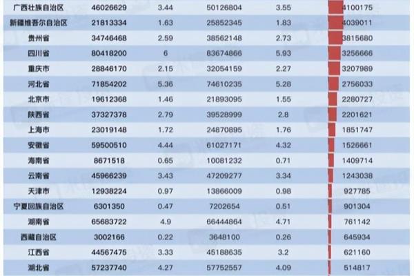 世界上最多人口的国家是哪个国家中国排在第几（中国人口最多的10个省）.