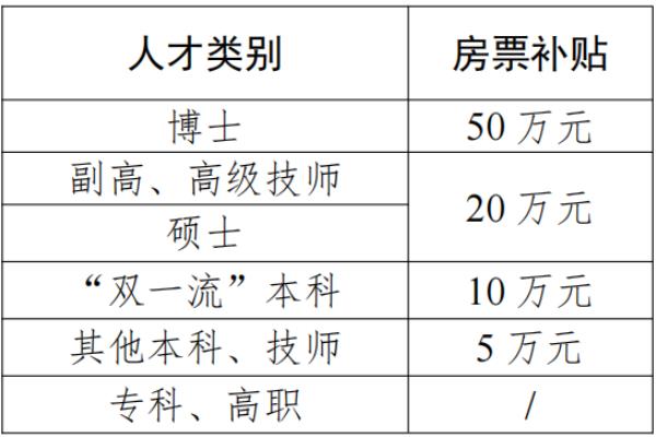 2016年房屋补贴政策（高校毕业生最高50万元房票补贴）.