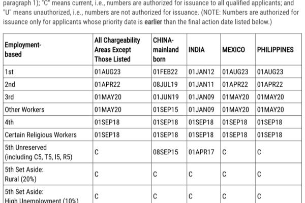 美国亲属移民排期表a和表b区别（8月美国移民排期）.