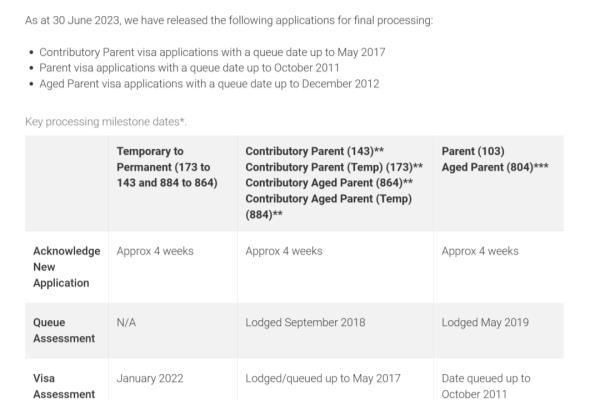 澳洲2023年父母移民最新消息（澳洲父母移民签证审理时间更新）.
