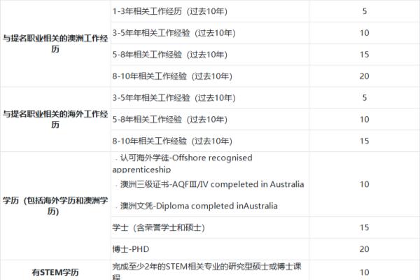 澳大利亚技术移民打分.