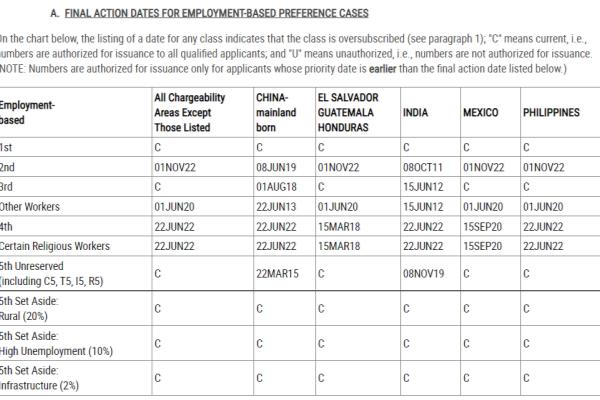 美国最新移民排期表2022年12月（美国移民排期）.