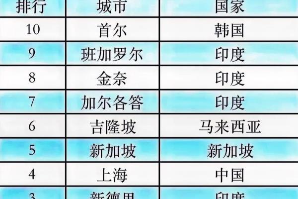 亚洲哪个国家最好（孟买、东京和新德里谁最牛）.