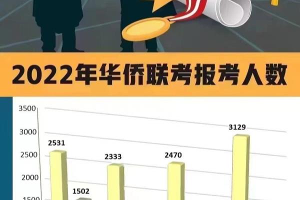 2021年华侨生报考哪些学校（2022华侨生联考解读）.