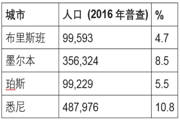 华人在澳大利亚政府的地位如何.