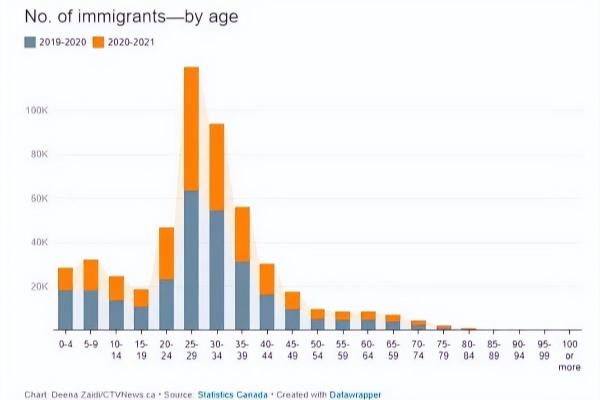 35岁移民加拿大有优势吗（加拿大移民项目的年龄门槛分析）.