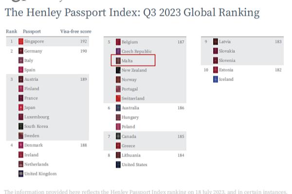 马耳他移民政策最新2023（马耳他移民）.