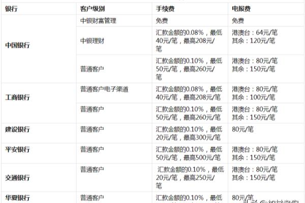 移民钱怎么汇到国外（8种从中国汇款到加拿大的方式汇总与对比）.