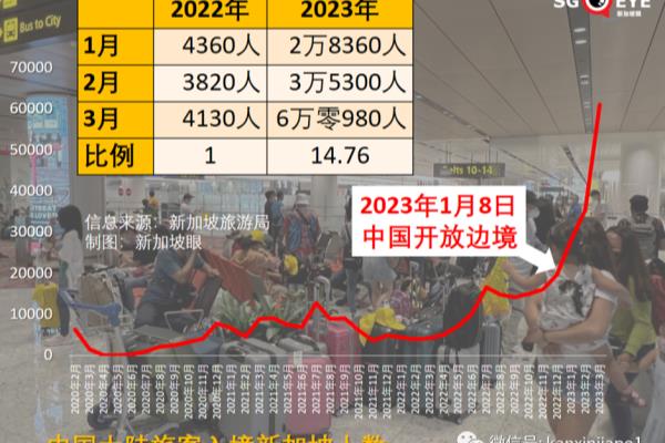 中国人在新加坡旅游可以呆多久（中国入境新加坡旅客同比猛增近15倍）.