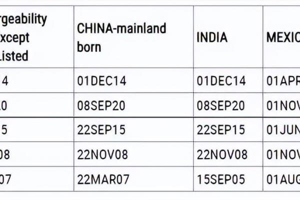 移民排期到了要等多久（拿绿卡这些方式无排期）