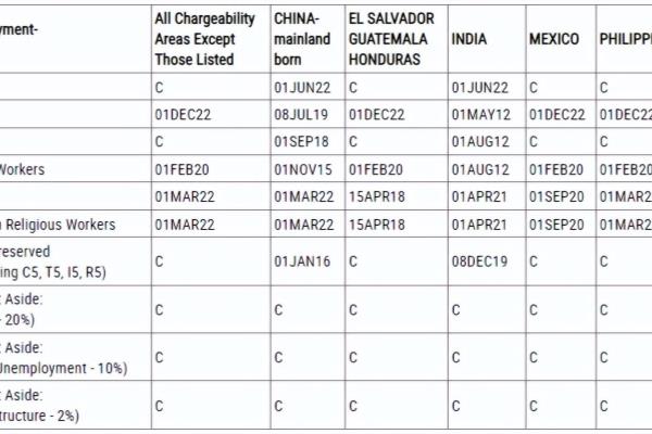 职业移民排期a表b表（2023年3月美国职业移民签证排期）