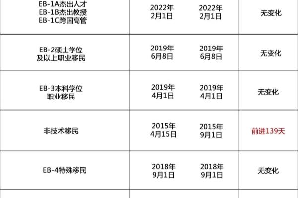 美国绿卡排期2023年6月（好在预留签证依旧无排期）.